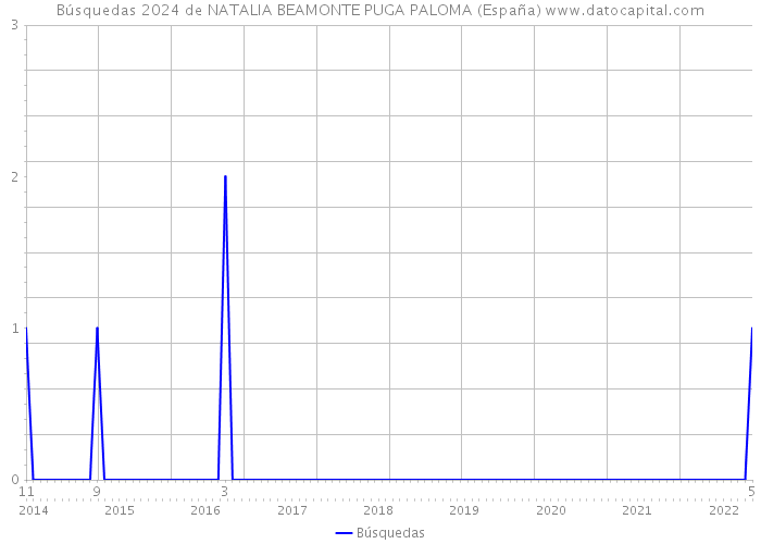 Búsquedas 2024 de NATALIA BEAMONTE PUGA PALOMA (España) 