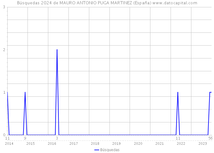 Búsquedas 2024 de MAURO ANTONIO PUGA MARTINEZ (España) 