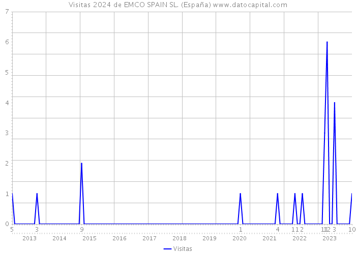 Visitas 2024 de EMCO SPAIN SL. (España) 