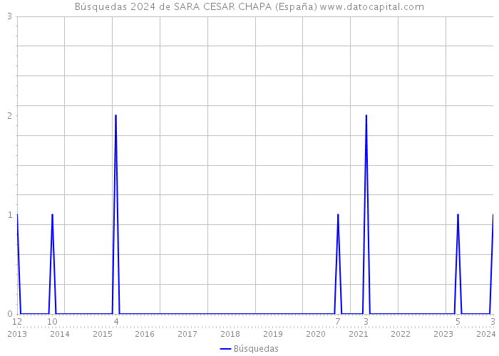 Búsquedas 2024 de SARA CESAR CHAPA (España) 