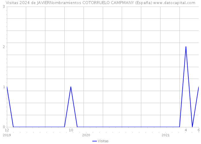 Visitas 2024 de JAVIERNombramientos COTORRUELO CAMPMANY (España) 