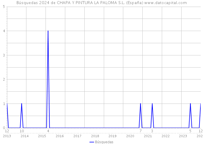 Búsquedas 2024 de CHAPA Y PINTURA LA PALOMA S.L. (España) 
