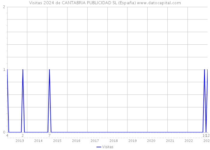 Visitas 2024 de CANTABRIA PUBLICIDAD SL (España) 
