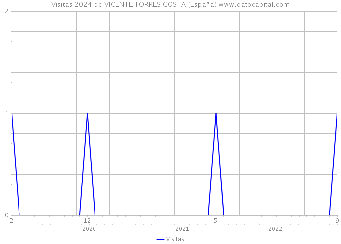 Visitas 2024 de VICENTE TORRES COSTA (España) 