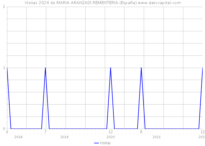 Visitas 2024 de MARIA ARANZADI REMENTERIA (España) 
