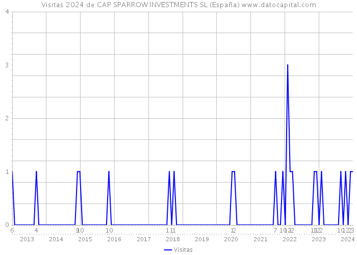 Visitas 2024 de CAP SPARROW INVESTMENTS SL (España) 