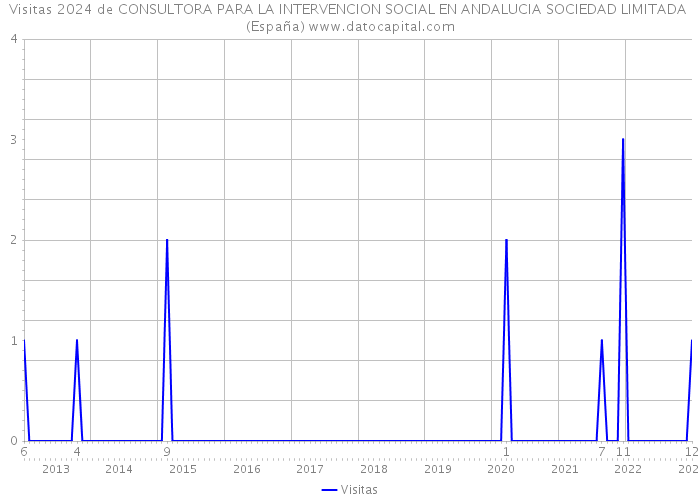 Visitas 2024 de CONSULTORA PARA LA INTERVENCION SOCIAL EN ANDALUCIA SOCIEDAD LIMITADA (España) 