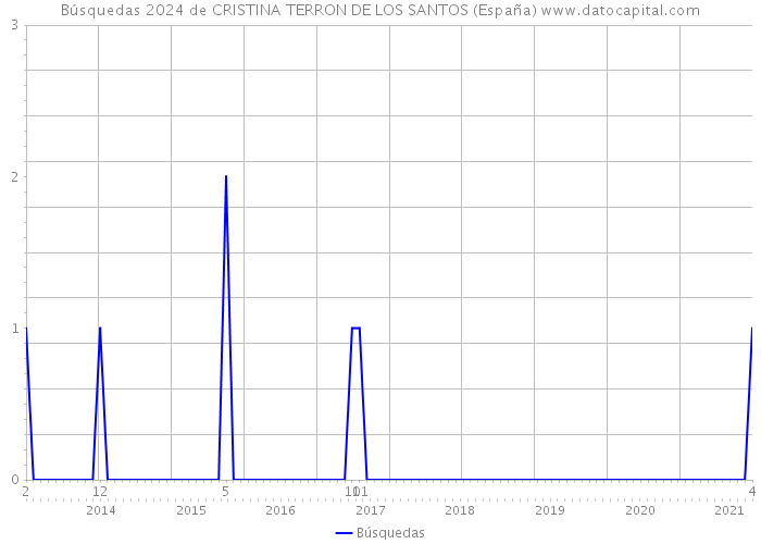 Búsquedas 2024 de CRISTINA TERRON DE LOS SANTOS (España) 
