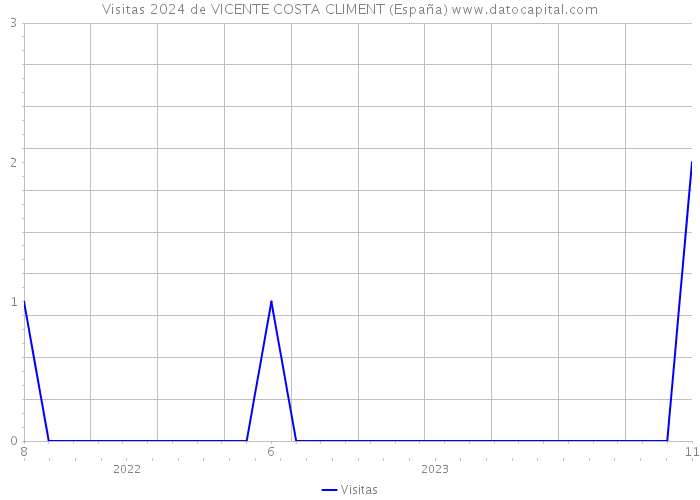 Visitas 2024 de VICENTE COSTA CLIMENT (España) 