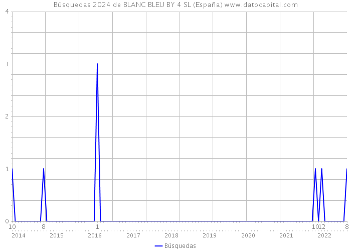 Búsquedas 2024 de BLANC BLEU BY 4 SL (España) 