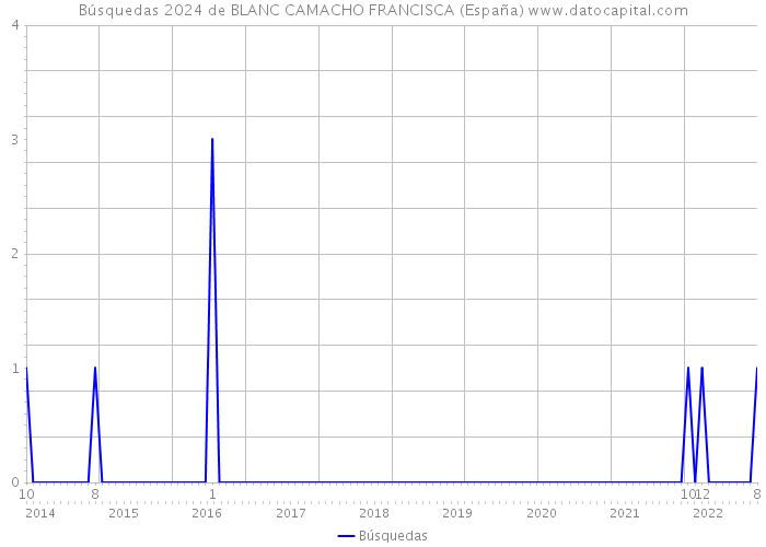 Búsquedas 2024 de BLANC CAMACHO FRANCISCA (España) 