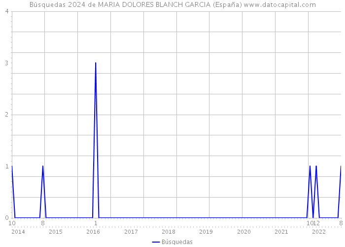 Búsquedas 2024 de MARIA DOLORES BLANCH GARCIA (España) 
