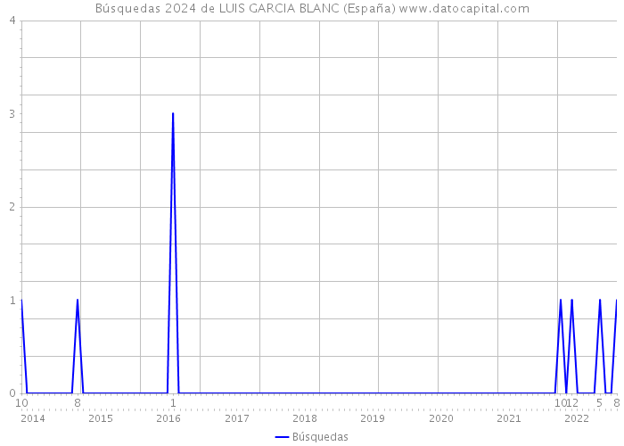 Búsquedas 2024 de LUIS GARCIA BLANC (España) 