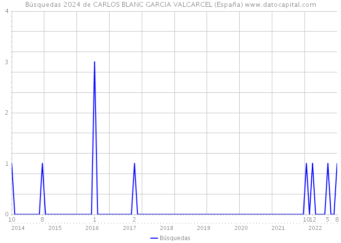 Búsquedas 2024 de CARLOS BLANC GARCIA VALCARCEL (España) 