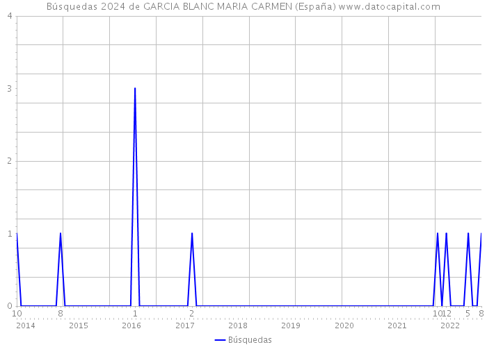 Búsquedas 2024 de GARCIA BLANC MARIA CARMEN (España) 