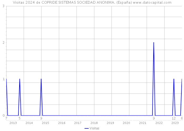 Visitas 2024 de COPRIDE SISTEMAS SOCIEDAD ANONIMA. (España) 