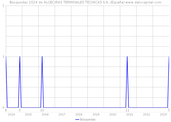 Búsquedas 2024 de ALGECIRAS TERMINALES TECNICAS S.A. (España) 