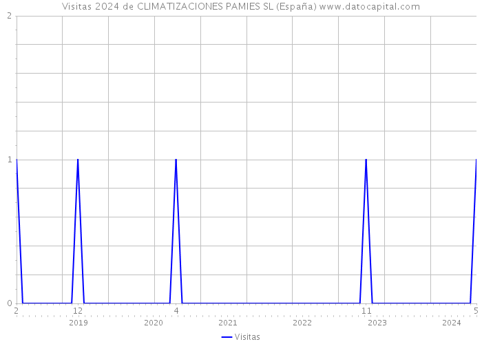 Visitas 2024 de CLIMATIZACIONES PAMIES SL (España) 