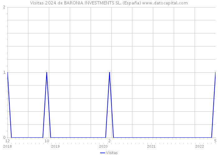 Visitas 2024 de BARONIA INVESTMENTS SL. (España) 