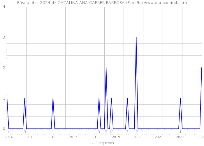 Búsquedas 2024 de CATALINA ANA CABRER BARBOSA (España) 