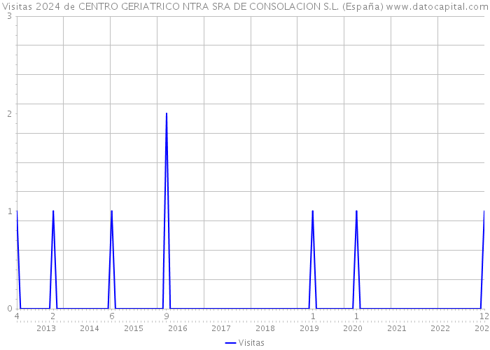 Visitas 2024 de CENTRO GERIATRICO NTRA SRA DE CONSOLACION S.L. (España) 