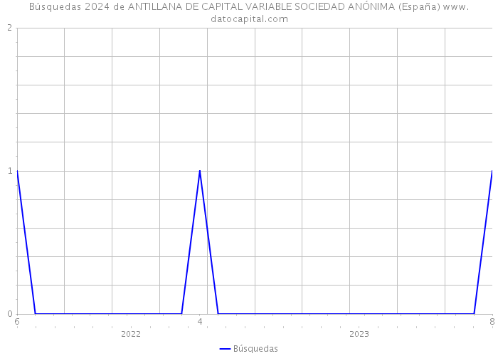 Búsquedas 2024 de ANTILLANA DE CAPITAL VARIABLE SOCIEDAD ANÓNIMA (España) 