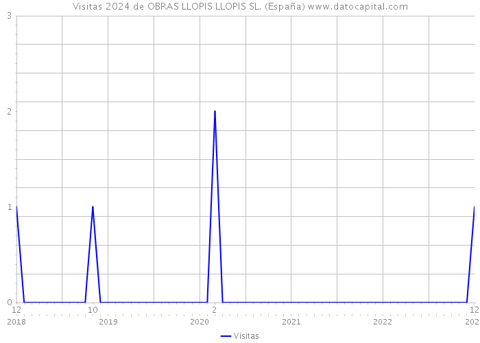 Visitas 2024 de OBRAS LLOPIS LLOPIS SL. (España) 