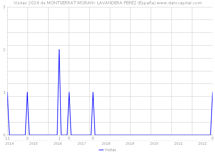 Visitas 2024 de MONTSERRAT MORAN- LAVANDERA PEREZ (España) 