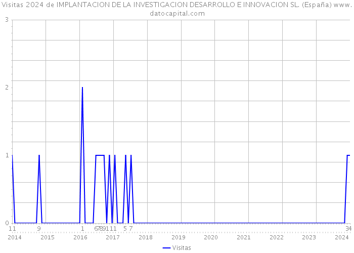 Visitas 2024 de IMPLANTACION DE LA INVESTIGACION DESARROLLO E INNOVACION SL. (España) 