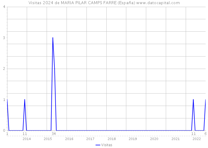 Visitas 2024 de MARIA PILAR CAMPS FARRE (España) 