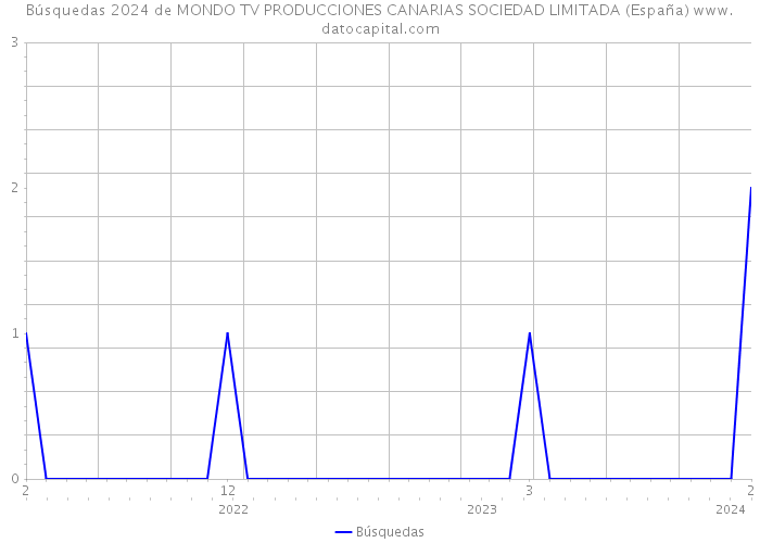 Búsquedas 2024 de MONDO TV PRODUCCIONES CANARIAS SOCIEDAD LIMITADA (España) 