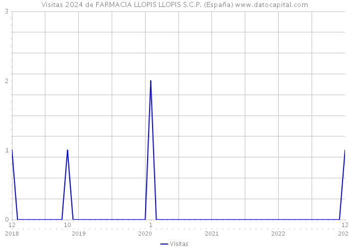 Visitas 2024 de FARMACIA LLOPIS LLOPIS S.C.P. (España) 