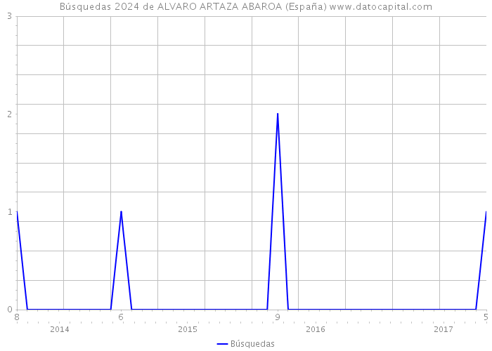 Búsquedas 2024 de ALVARO ARTAZA ABAROA (España) 