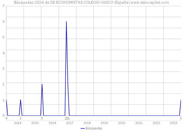 Búsquedas 2024 de DE ECONOMISTAS COLEGIO VASCO (España) 