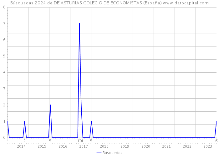 Búsquedas 2024 de DE ASTURIAS COLEGIO DE ECONOMISTAS (España) 