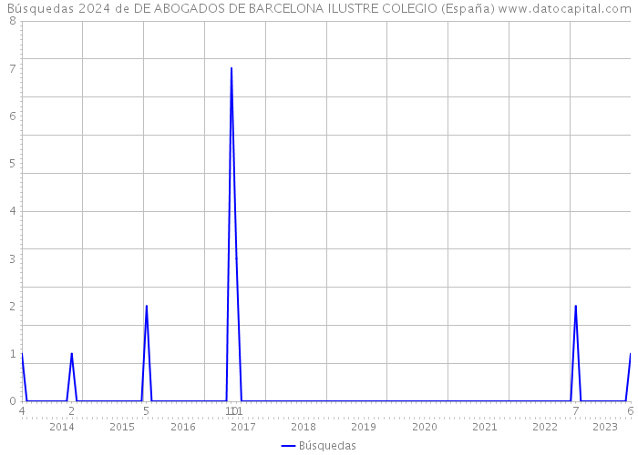 Búsquedas 2024 de DE ABOGADOS DE BARCELONA ILUSTRE COLEGIO (España) 