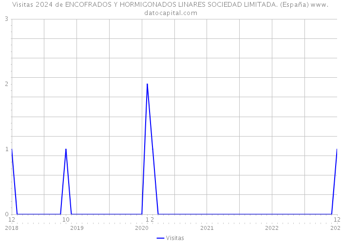 Visitas 2024 de ENCOFRADOS Y HORMIGONADOS LINARES SOCIEDAD LIMITADA. (España) 