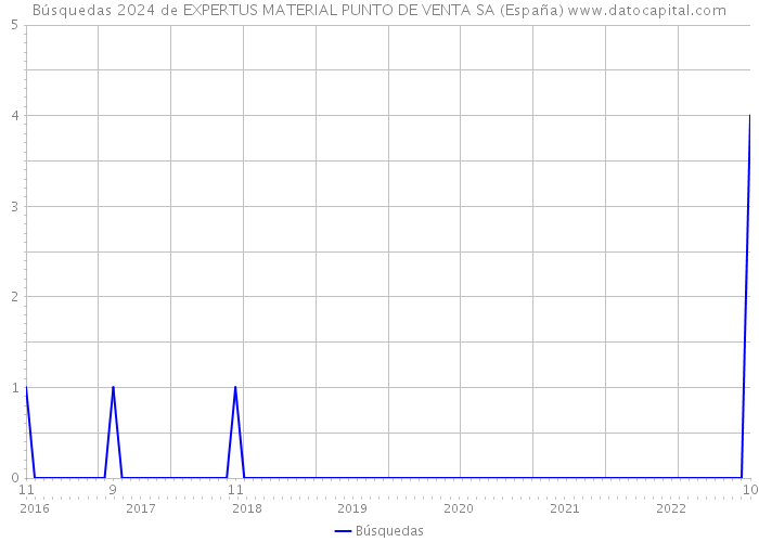 Búsquedas 2024 de EXPERTUS MATERIAL PUNTO DE VENTA SA (España) 