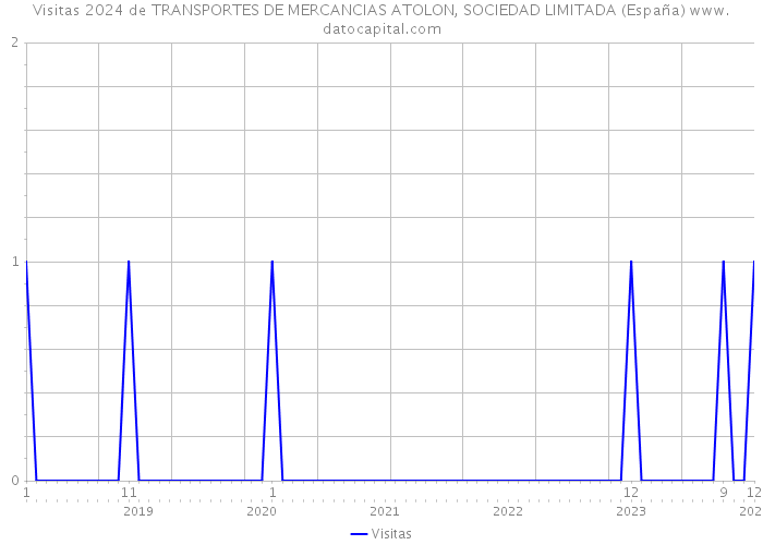Visitas 2024 de TRANSPORTES DE MERCANCIAS ATOLON, SOCIEDAD LIMITADA (España) 