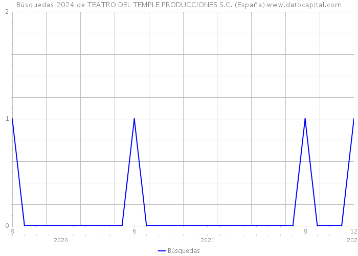 Búsquedas 2024 de TEATRO DEL TEMPLE PRODUCCIONES S.C. (España) 