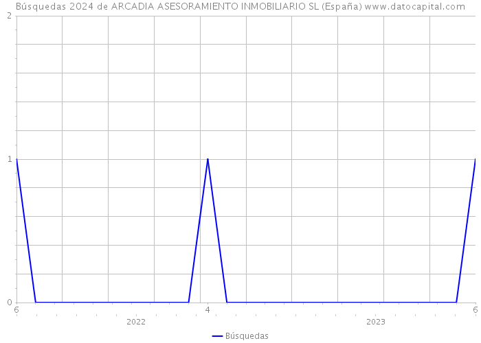 Búsquedas 2024 de ARCADIA ASESORAMIENTO INMOBILIARIO SL (España) 