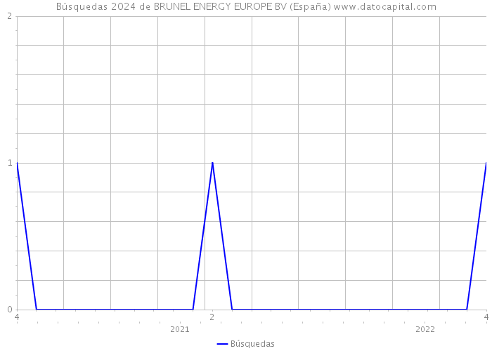 Búsquedas 2024 de BRUNEL ENERGY EUROPE BV (España) 
