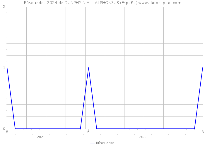 Búsquedas 2024 de DUNPHY NIALL ALPHONSUS (España) 