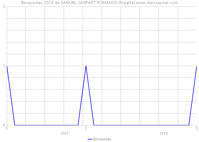 Búsquedas 2024 de SAMUEL GASPART ROMANOS (España) 