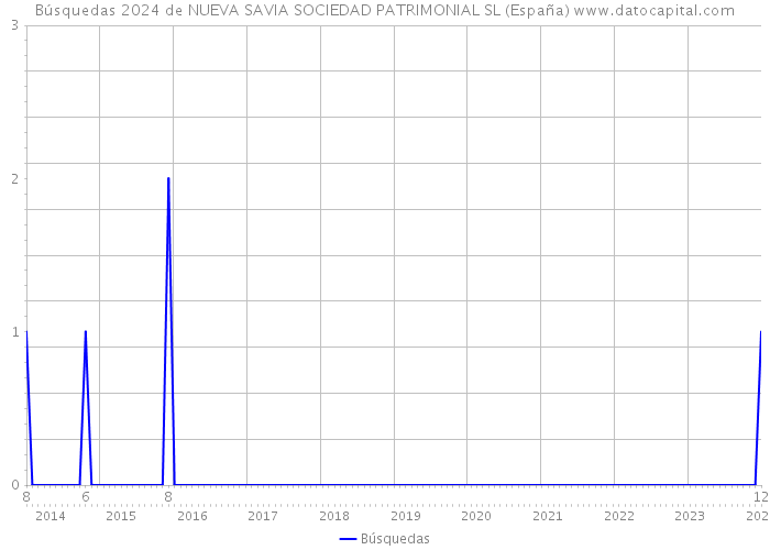 Búsquedas 2024 de NUEVA SAVIA SOCIEDAD PATRIMONIAL SL (España) 