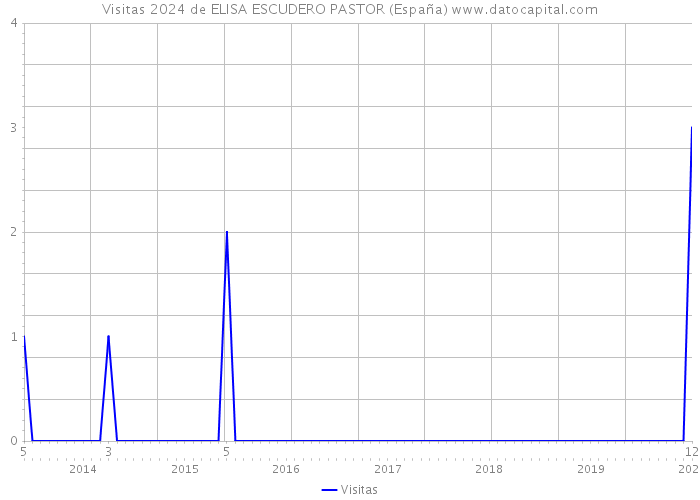 Visitas 2024 de ELISA ESCUDERO PASTOR (España) 