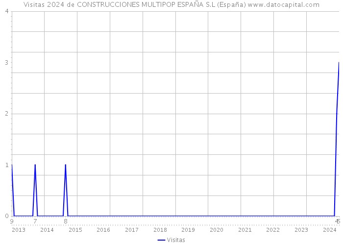 Visitas 2024 de CONSTRUCCIONES MULTIPOP ESPAÑA S.L (España) 
