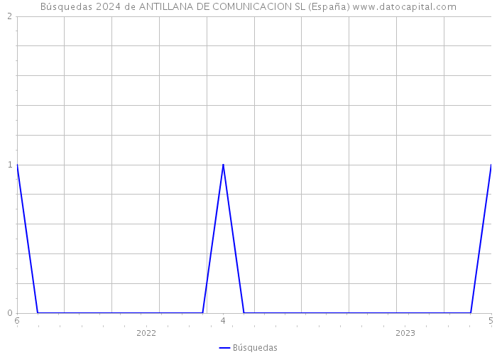 Búsquedas 2024 de ANTILLANA DE COMUNICACION SL (España) 