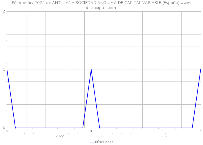 Búsquedas 2024 de ANTILLANA SOCIEDAD ANONIMA DE CAPITAL VARIABLE (España) 