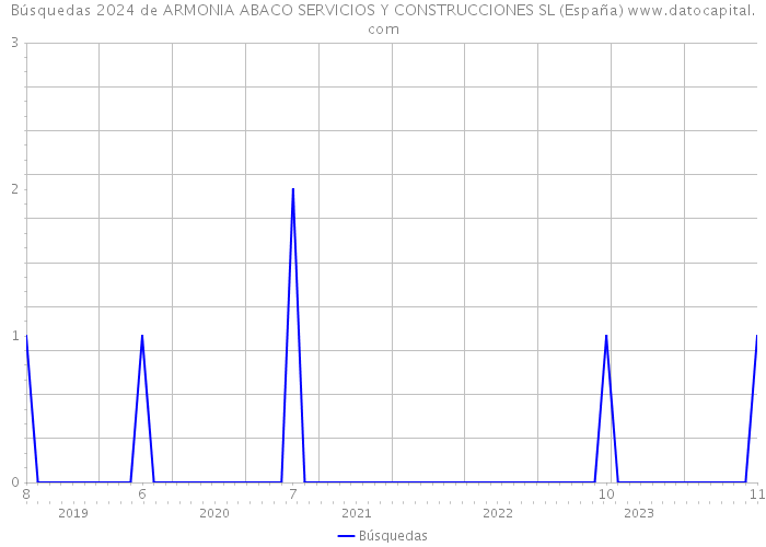 Búsquedas 2024 de ARMONIA ABACO SERVICIOS Y CONSTRUCCIONES SL (España) 